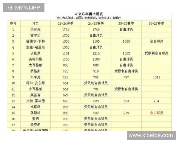 NBA明星球员赛季表现及职业规划